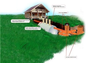Автономная канализация и как ее применять