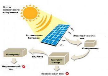 Устройство и применение солнечных батарей